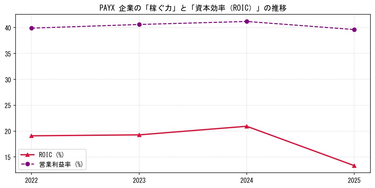 PAYXの営業利益率と投下資本利益率（ROIC）の長期推移グラフ