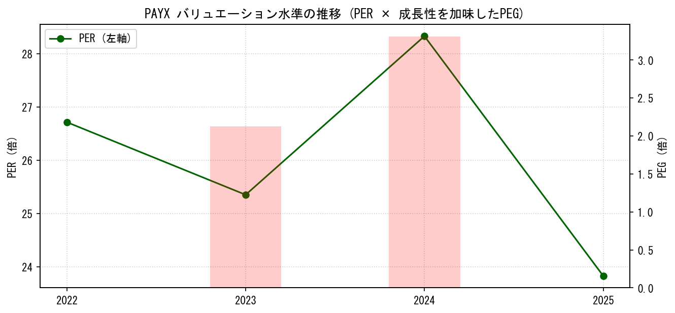 PAYXのPERおよびPEGレシオのバリュエーション長期推移グラフ