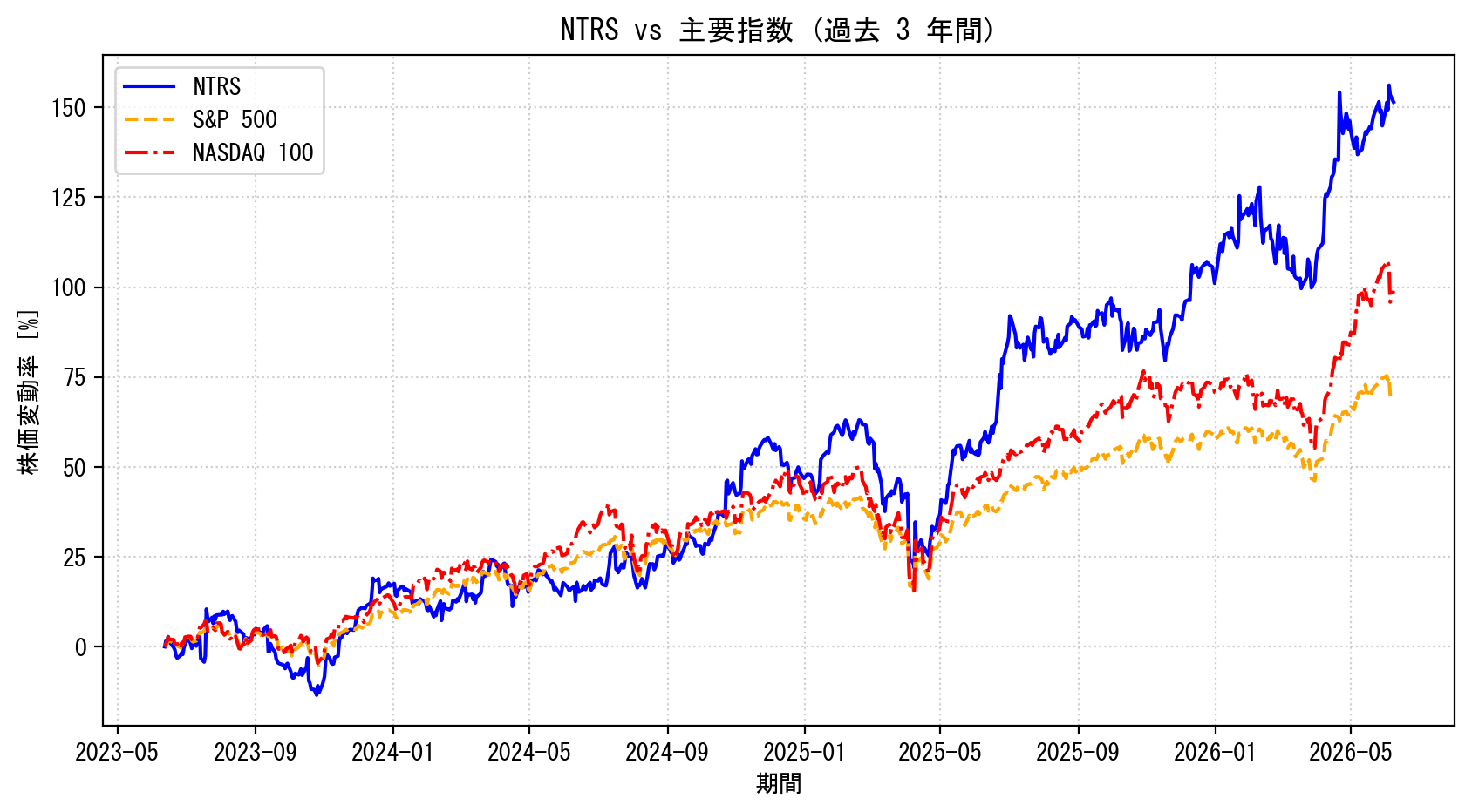 NTRSの過去3年間の株価推移グラフ（S&P500・NASDAQ100比較）