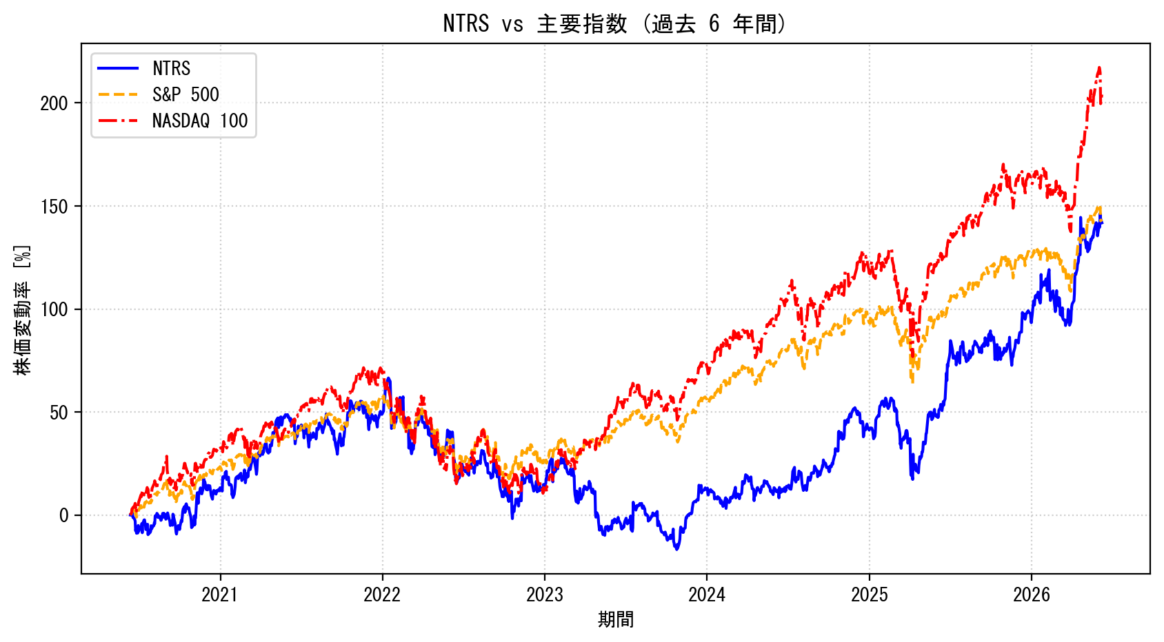 NTRSの過去6年間の株価推移グラフ（S&P500・NASDAQ100比較）