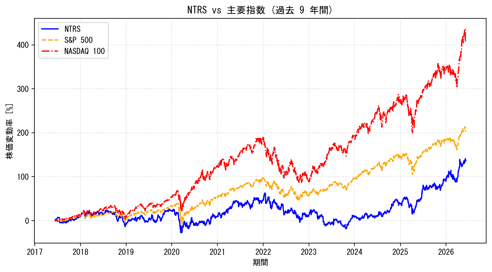 NTRSの過去9年間の株価推移グラフ（S&P500・NASDAQ100比較）