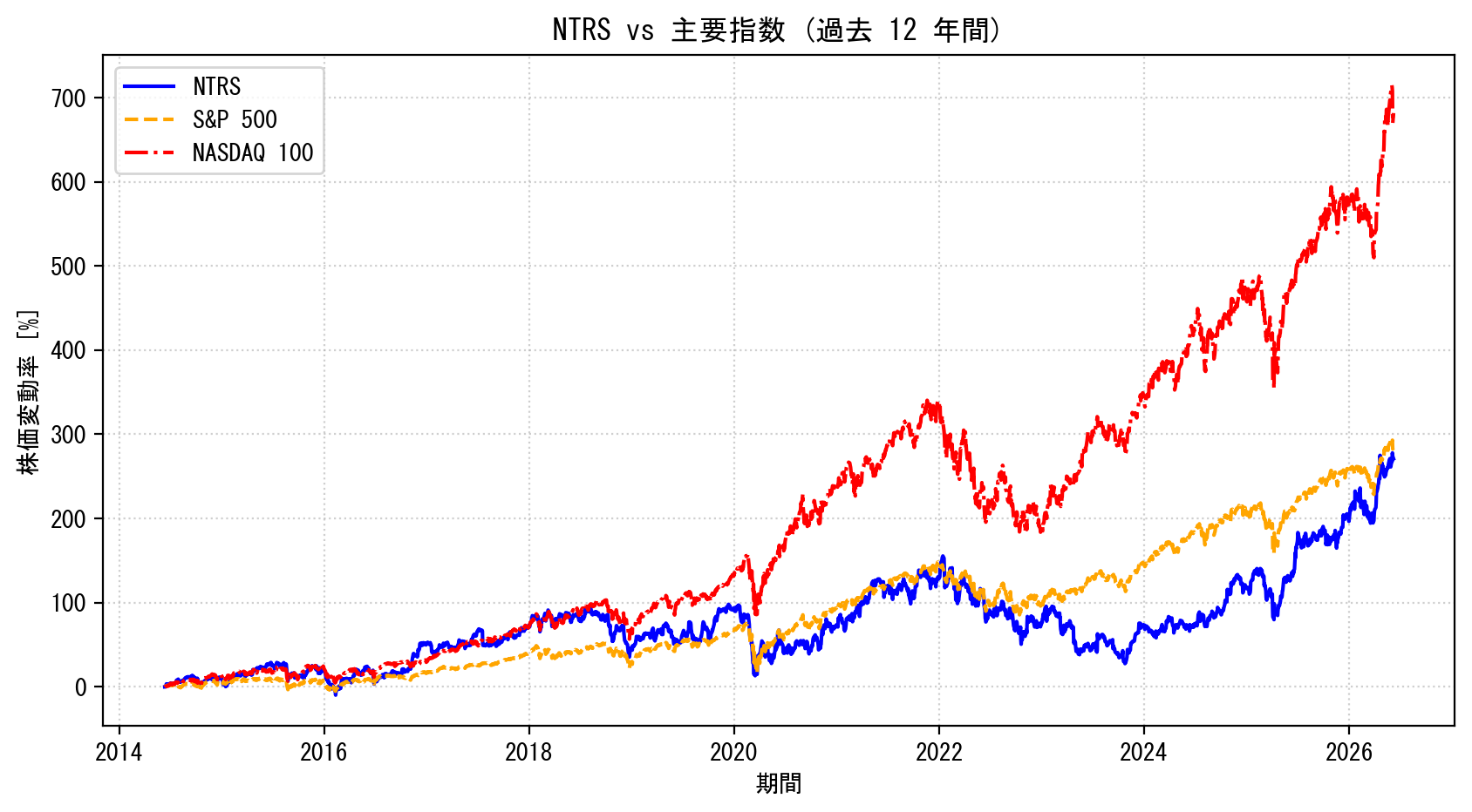 NTRSの過去12年間の株価推移グラフ（S&P500・NASDAQ100比較）