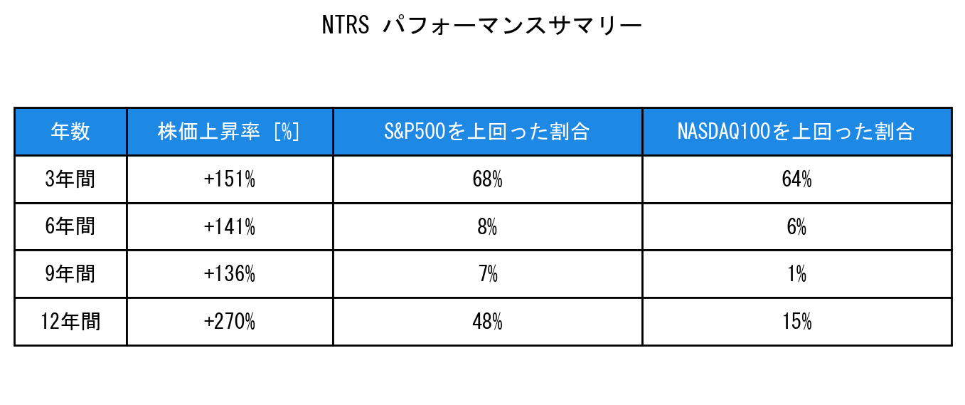 NTRSのインデックス比較パフォーマンスサマリー・勝率データ表