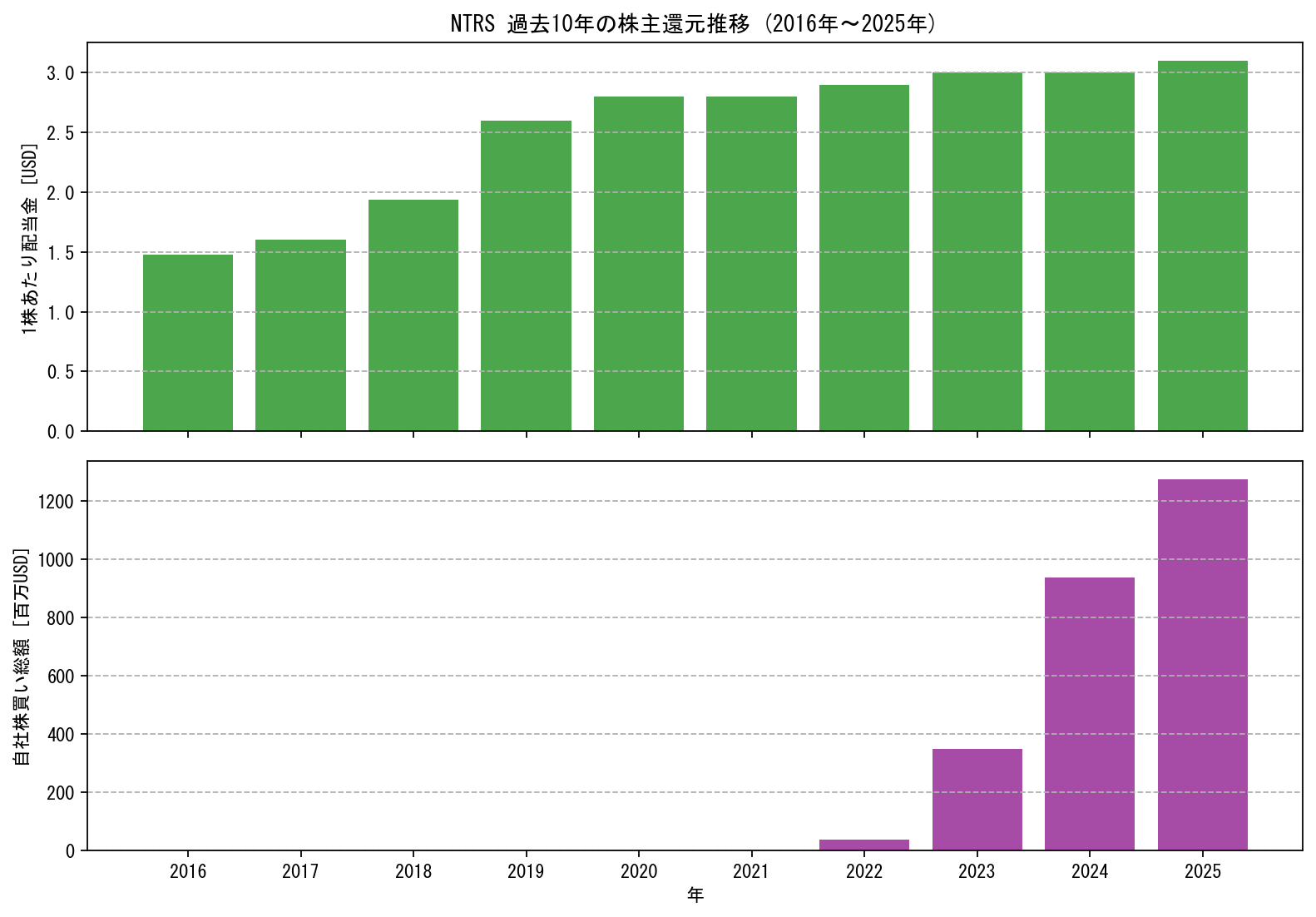 NTRSの過去10年間における配当金推移および自社株買い実績グラフ