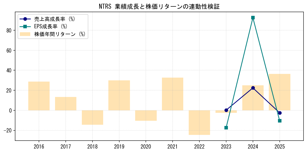 NTRSの業績成長率（売上高・EPS）と株価リターンの連動性検証チャート
