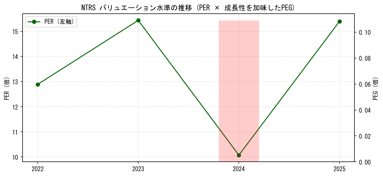 NTRSのPERおよびPEGレシオのバリュエーション長期推移グラフ