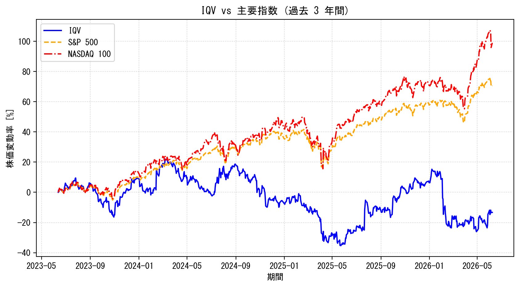 IQVの過去3年間の株価推移グラフ（S&P500・NASDAQ100比較）