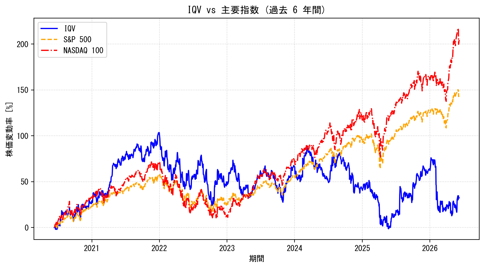 IQVの過去6年間の株価推移グラフ（S&P500・NASDAQ100比較）