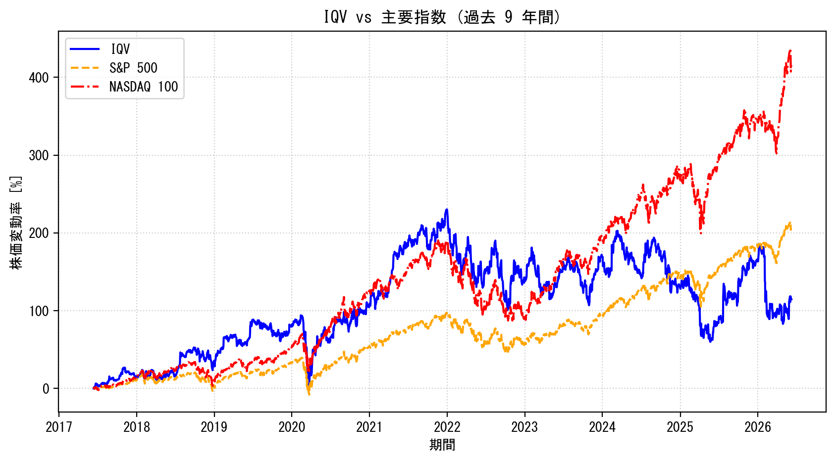 IQVの過去9年間の株価推移グラフ（S&P500・NASDAQ100比較）