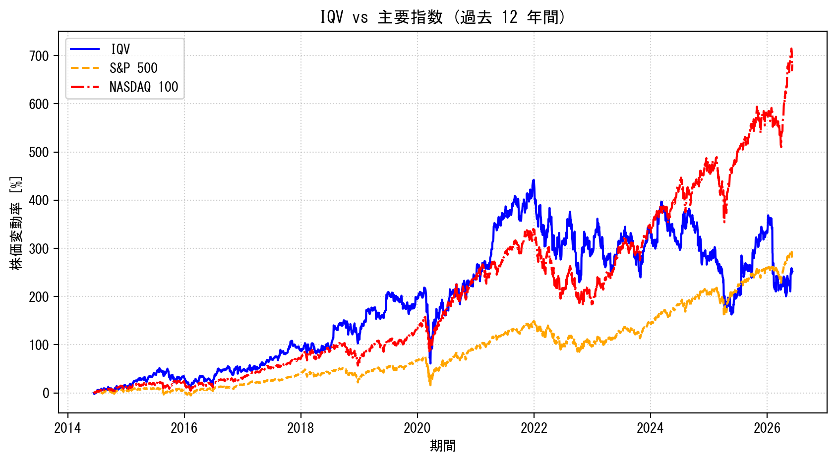 IQVの過去12年間の株価推移グラフ（S&P500・NASDAQ100比較）