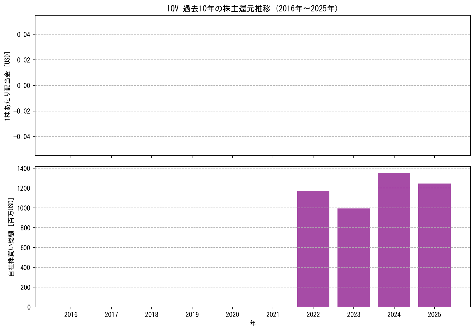 IQVの過去10年間における配当金推移および自社株買い実績グラフ