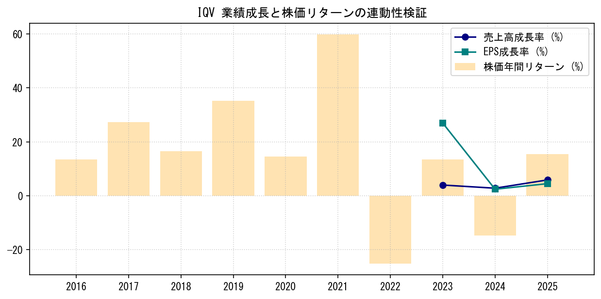 IQVの業績成長率（売上高・EPS）と株価リターンの連動性検証チャート