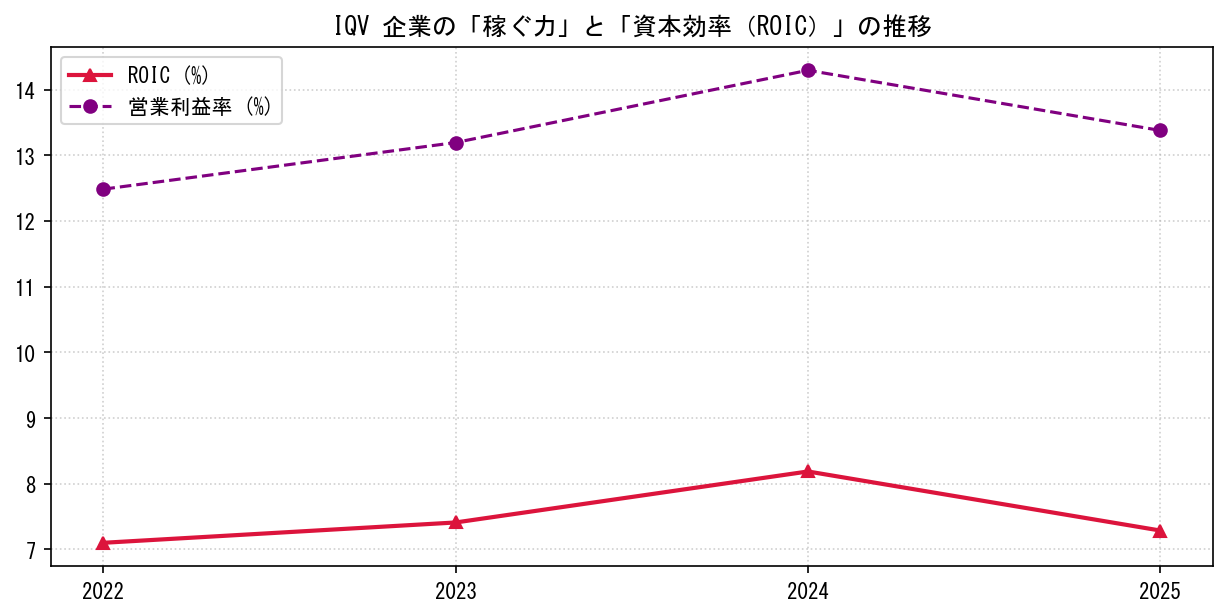 IQVの営業利益率と投下資本利益率（ROIC）の長期推移グラフ