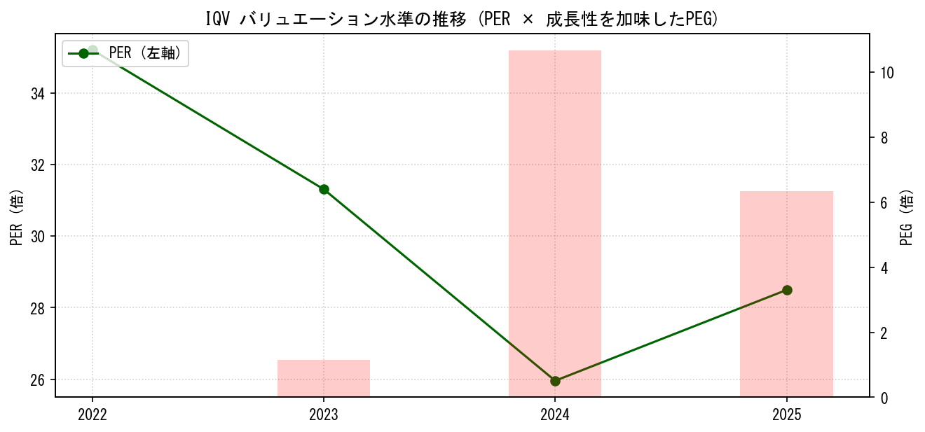 IQVのPERおよびPEGレシオのバリュエーション長期推移グラフ