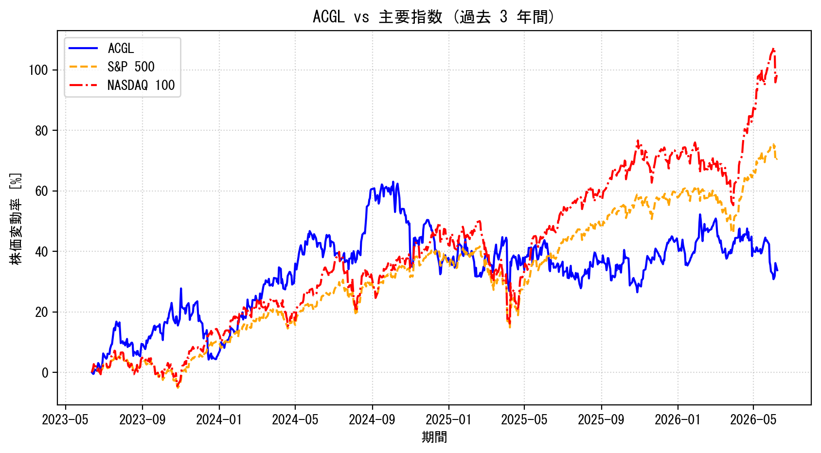 ACGLの過去3年間の株価推移グラフ（S&P500・NASDAQ100比較）
