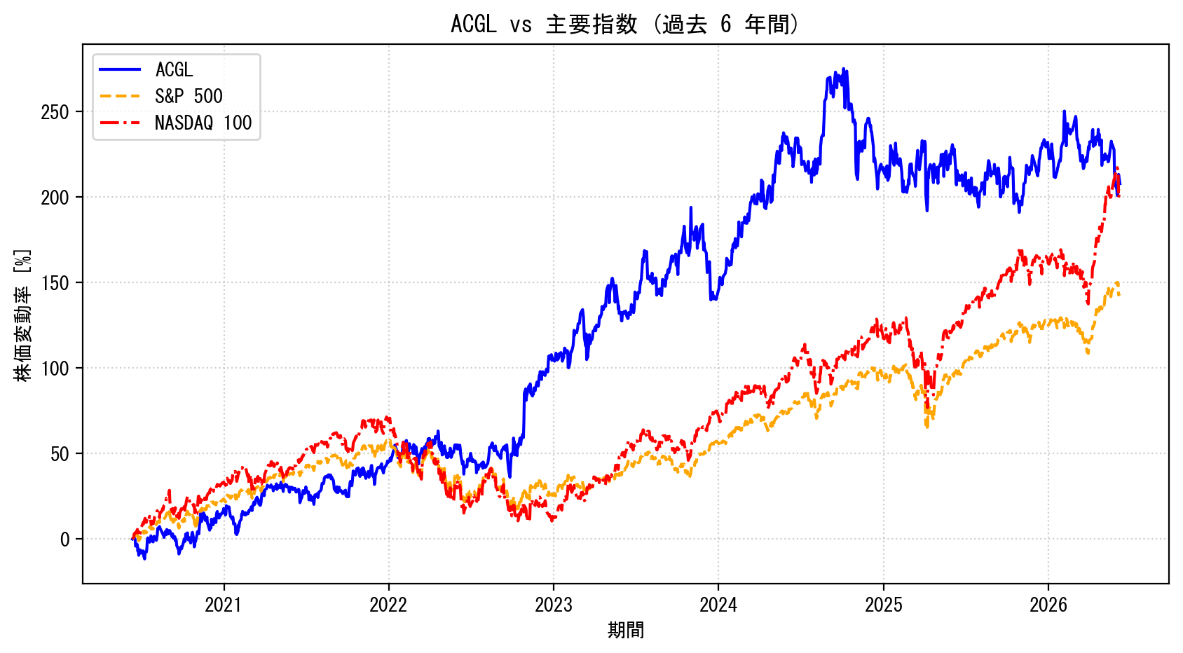 ACGLの過去6年間の株価推移グラフ（S&P500・NASDAQ100比較）