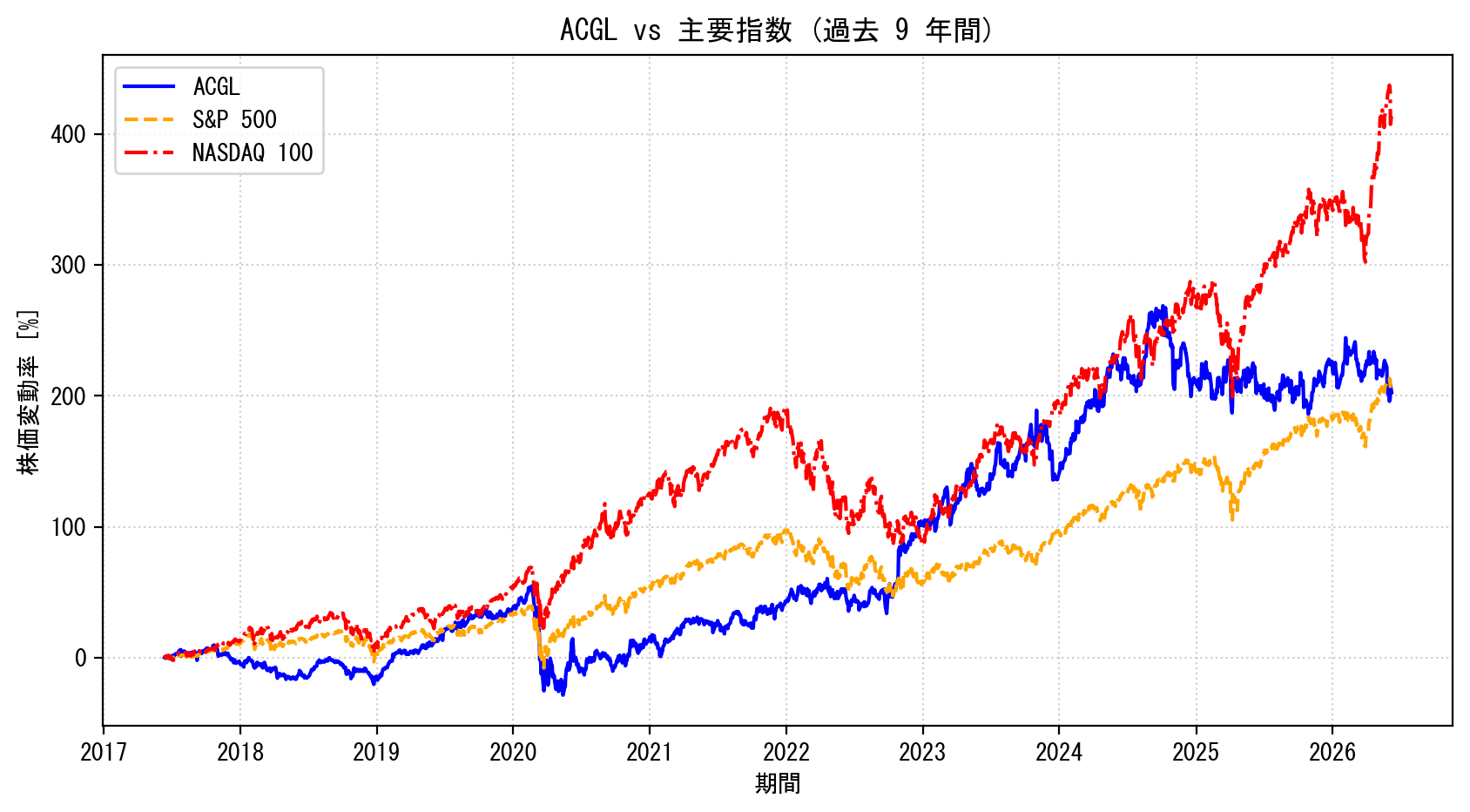ACGLの過去9年間の株価推移グラフ（S&P500・NASDAQ100比較）