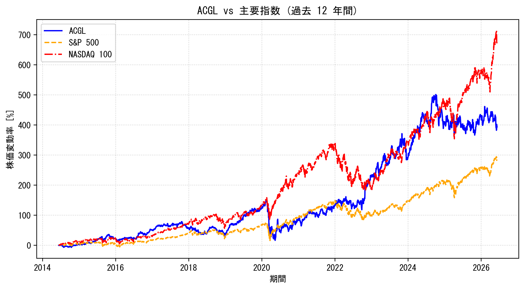 ACGLの過去12年間の株価推移グラフ（S&P500・NASDAQ100比較）