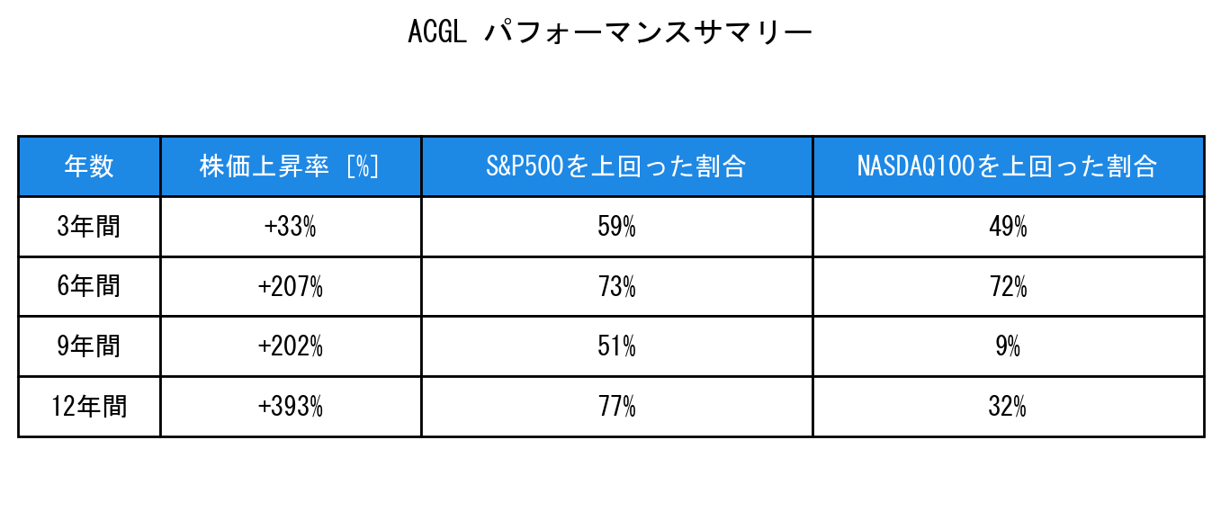 ACGLのインデックス比較パフォーマンスサマリー・勝率データ表