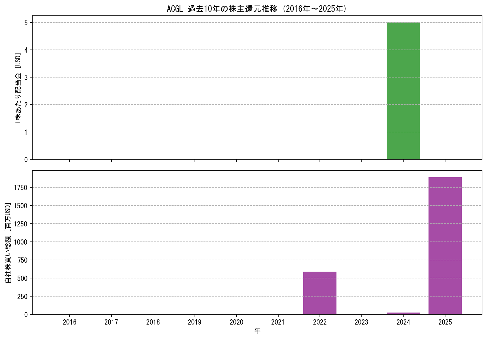 ACGLの過去10年間における配当金推移および自社株買い実績グラフ