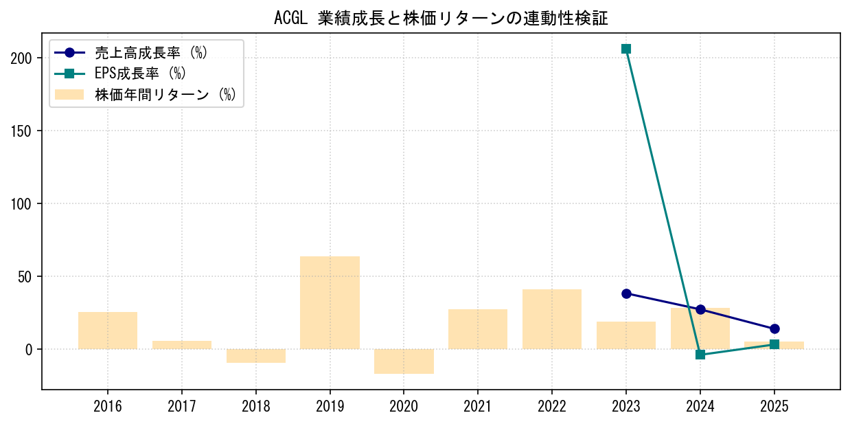 ACGLの業績成長率（売上高・EPS）と株価リターンの連動性検証チャート