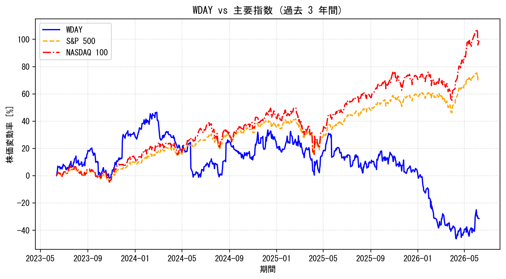 WDAYの過去3年間の株価推移グラフ（S&P500・NASDAQ100比較）