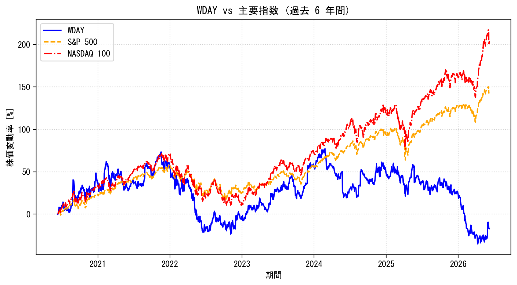 WDAYの過去6年間の株価推移グラフ（S&P500・NASDAQ100比較）