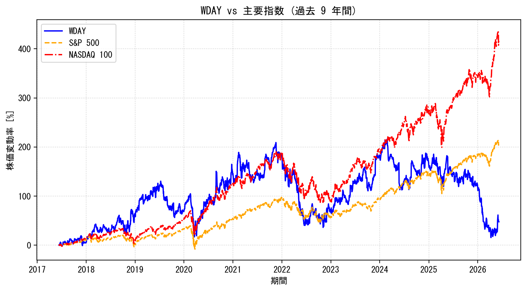 WDAYの過去9年間の株価推移グラフ（S&P500・NASDAQ100比較）
