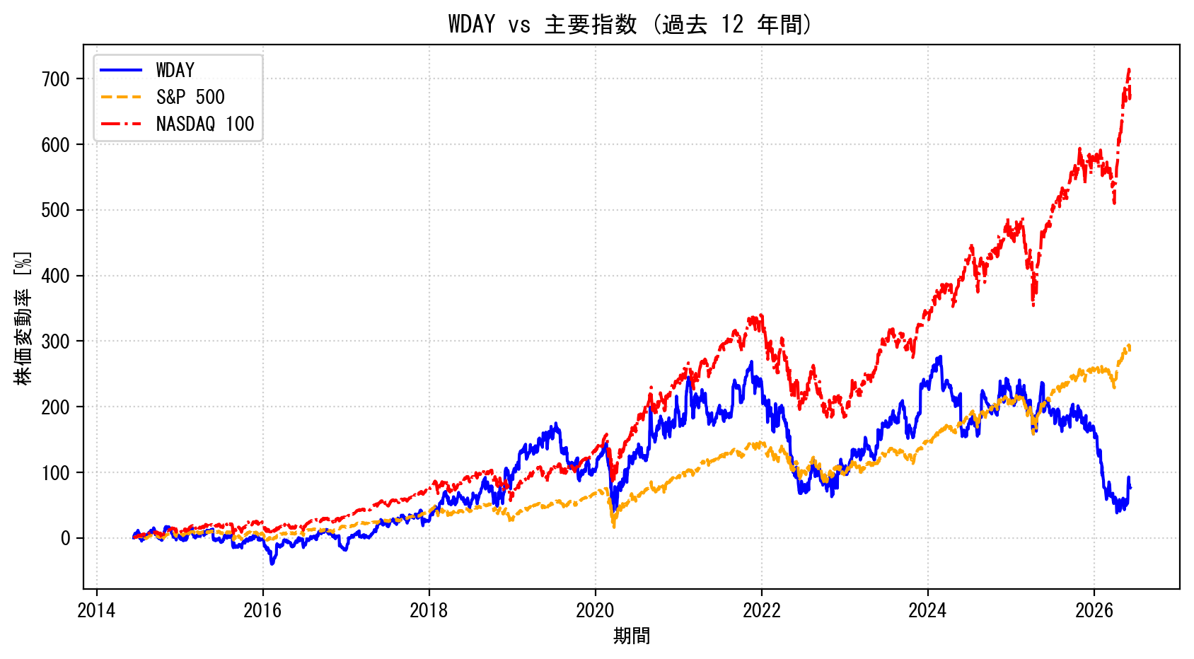 WDAYの過去12年間の株価推移グラフ（S&P500・NASDAQ100比較）