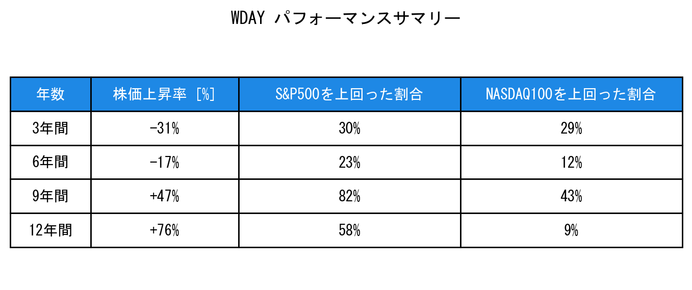 WDAYのインデックス比較パフォーマンスサマリー・勝率データ表