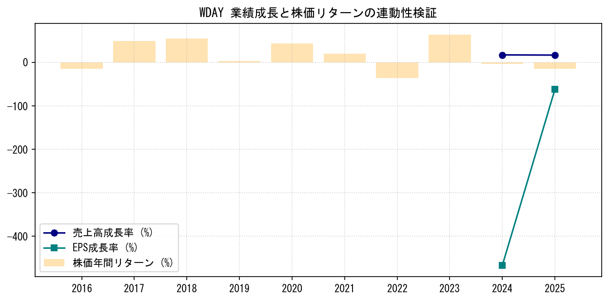 WDAYの業績成長率（売上高・EPS）と株価リターンの連動性検証チャート