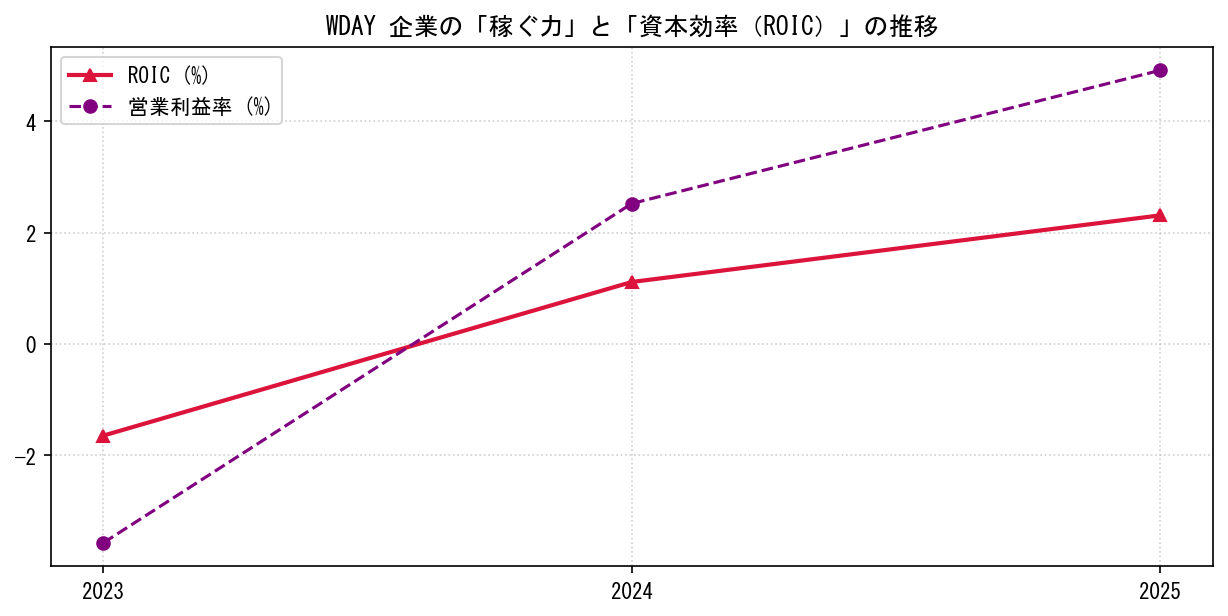 WDAYの営業利益率と投下資本利益率（ROIC）の長期推移グラフ