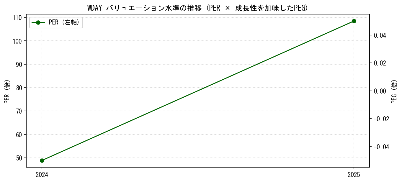 WDAYのPERおよびPEGレシオのバリュエーション長期推移グラフ