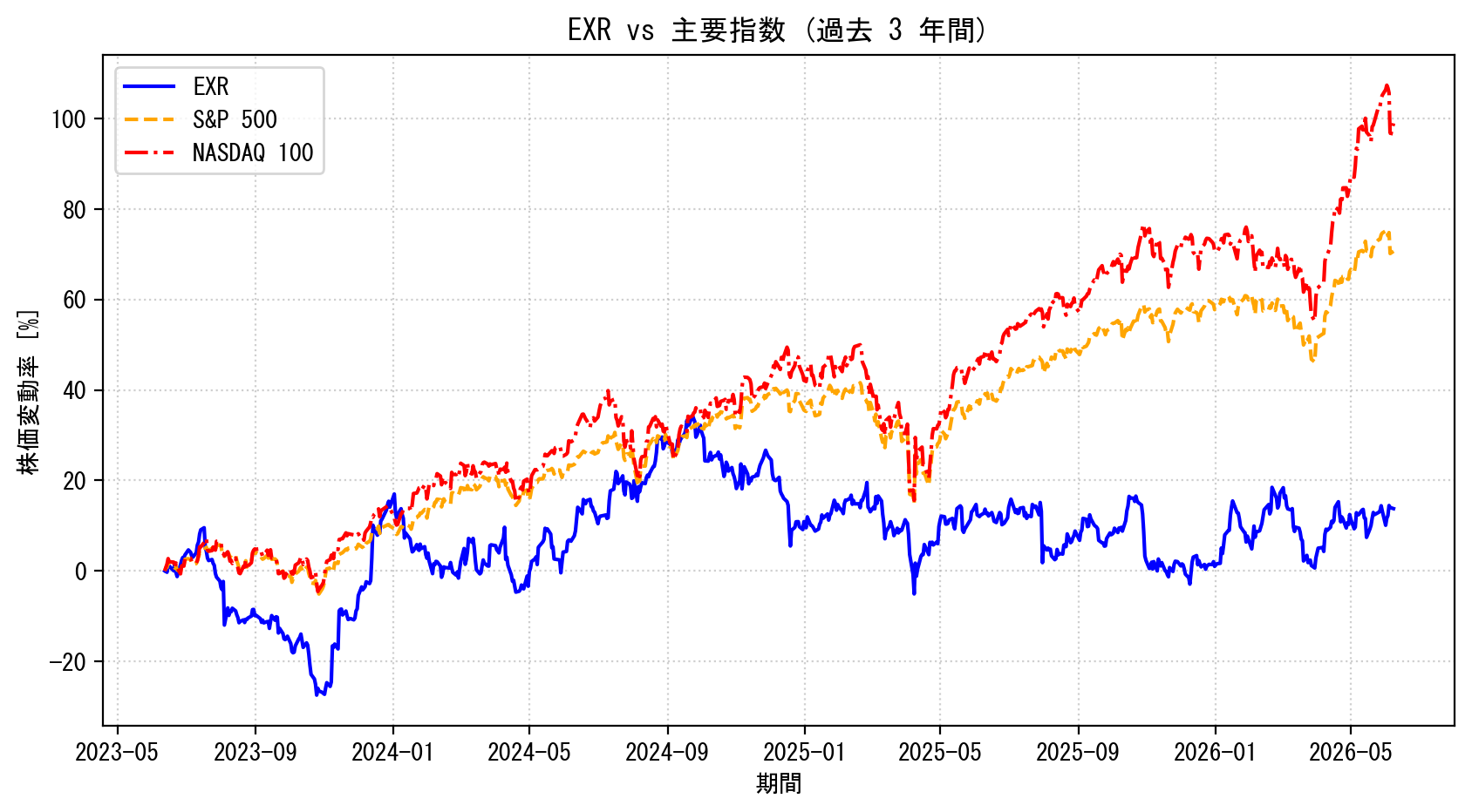 EXRの過去3年間の株価推移グラフ（S&P500・NASDAQ100比較）