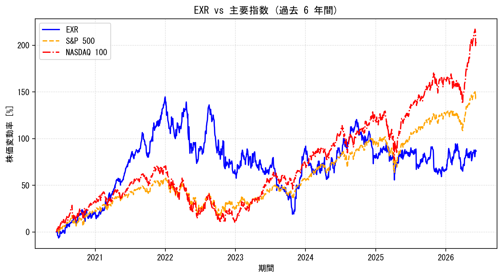 EXRの過去6年間の株価推移グラフ（S&P500・NASDAQ100比較）