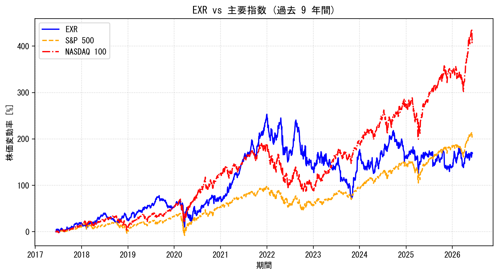 EXRの過去9年間の株価推移グラフ（S&P500・NASDAQ100比較）