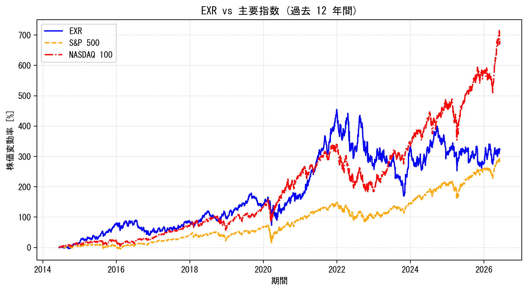 EXRの過去12年間の株価推移グラフ（S&P500・NASDAQ100比較）