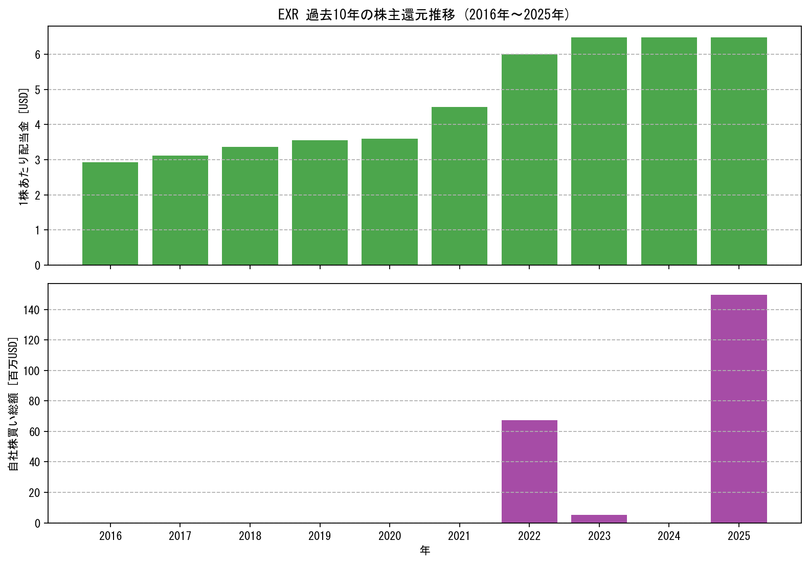 EXRの過去10年間における配当金推移および自社株買い実績グラフ