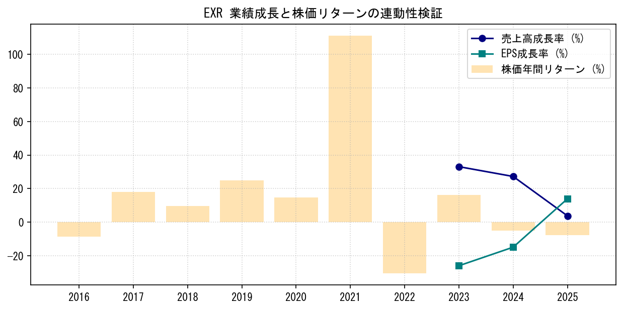 EXRの業績成長率（売上高・EPS）と株価リターンの連動性検証チャート