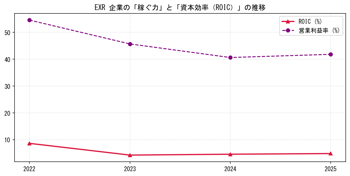 EXRの営業利益率と投下資本利益率（ROIC）の長期推移グラフ