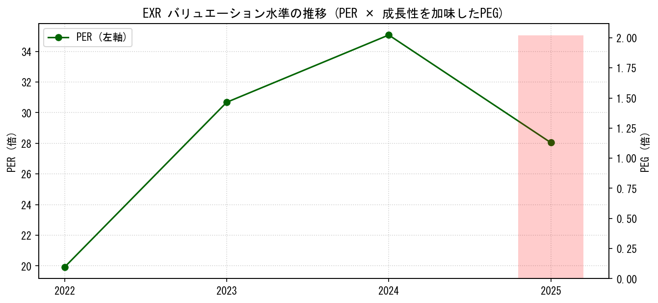 EXRのPERおよびPEGレシオのバリュエーション長期推移グラフ