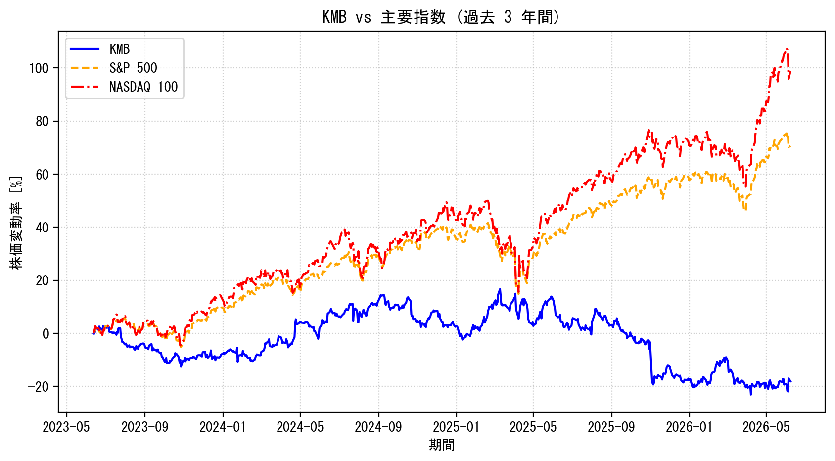 KMBの過去3年間の株価推移グラフ（S&P500・NASDAQ100比較）