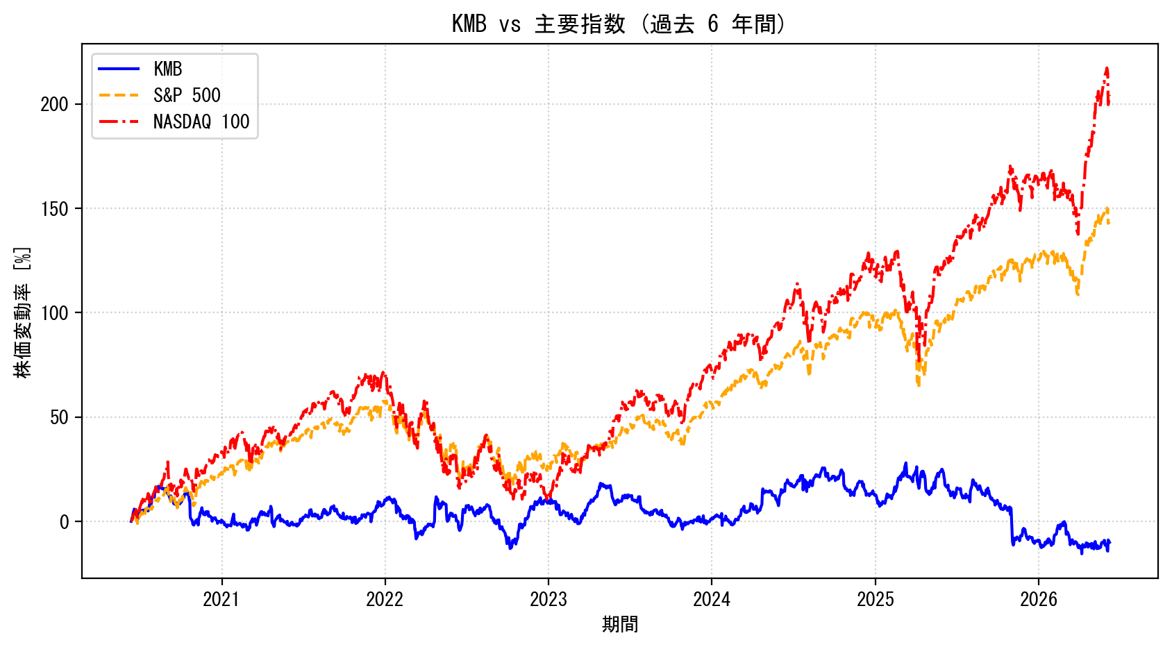 KMBの過去6年間の株価推移グラフ（S&P500・NASDAQ100比較）