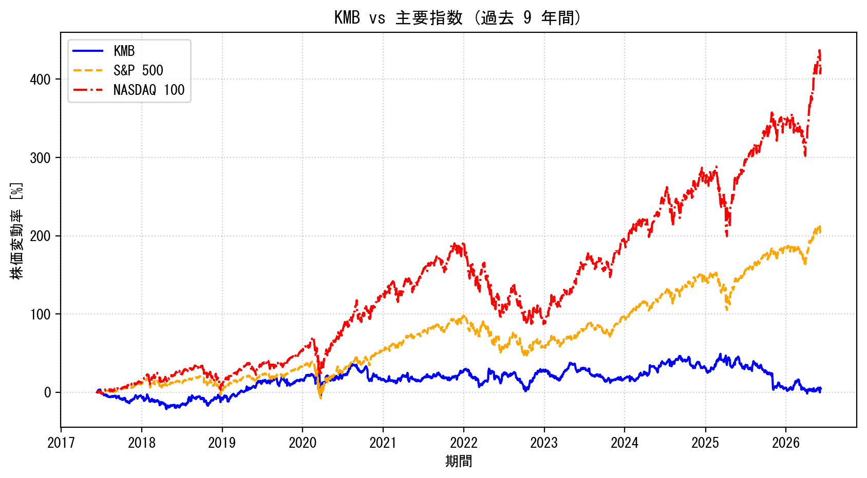 KMBの過去9年間の株価推移グラフ（S&P500・NASDAQ100比較）