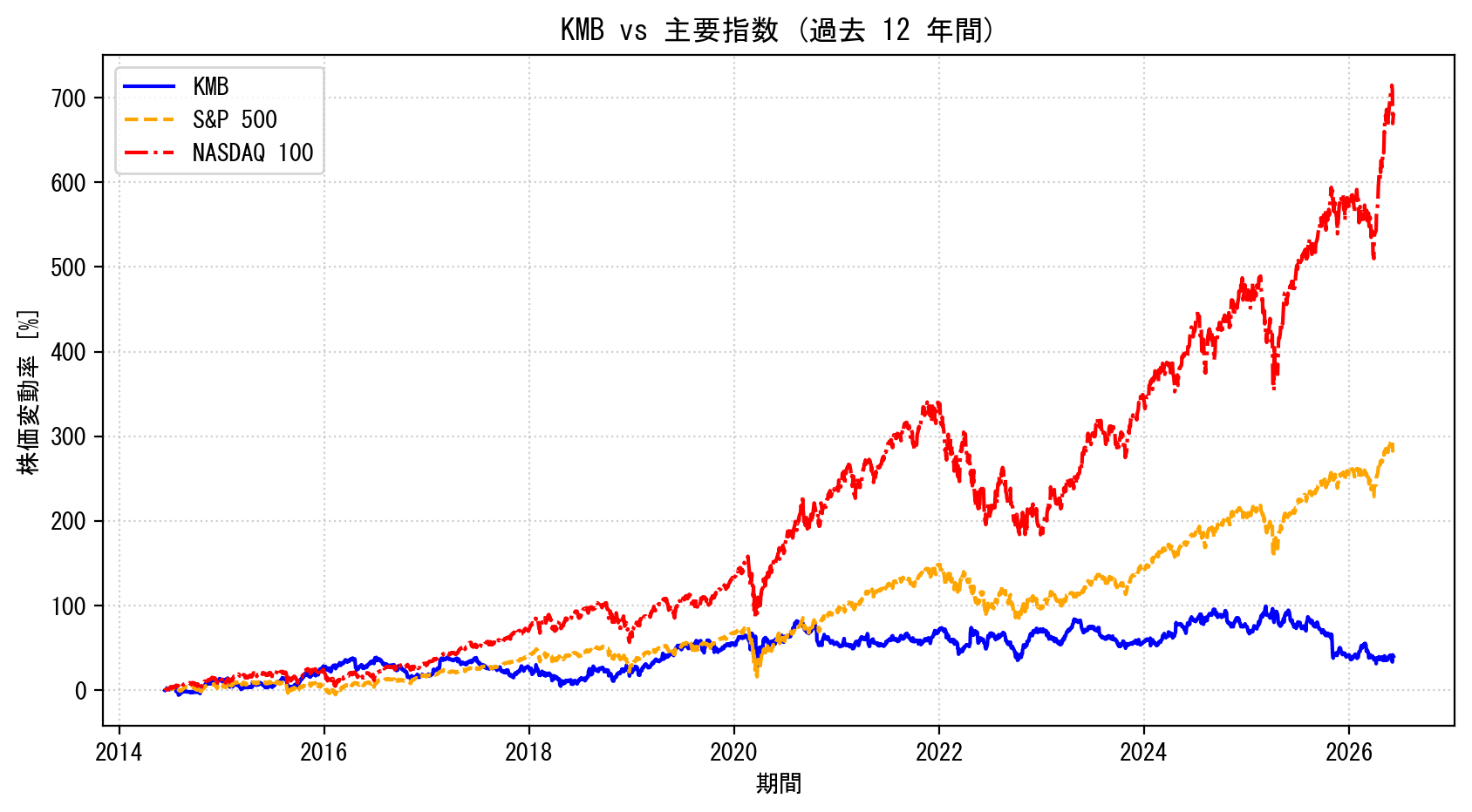 KMBの過去12年間の株価推移グラフ（S&P500・NASDAQ100比較）