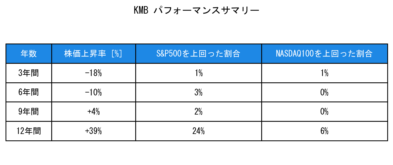 KMBのインデックス比較パフォーマンスサマリー・勝率データ表