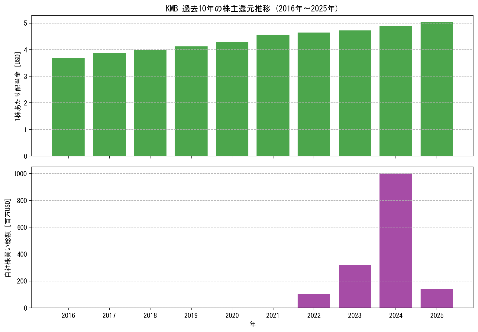 KMBの過去10年間における配当金推移および自社株買い実績グラフ