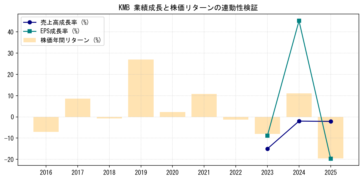 KMBの業績成長率（売上高・EPS）と株価リターンの連動性検証チャート