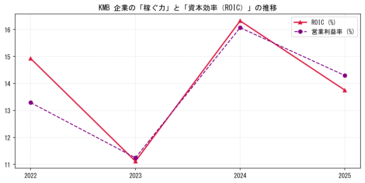 KMBの営業利益率と投下資本利益率（ROIC）の長期推移グラフ