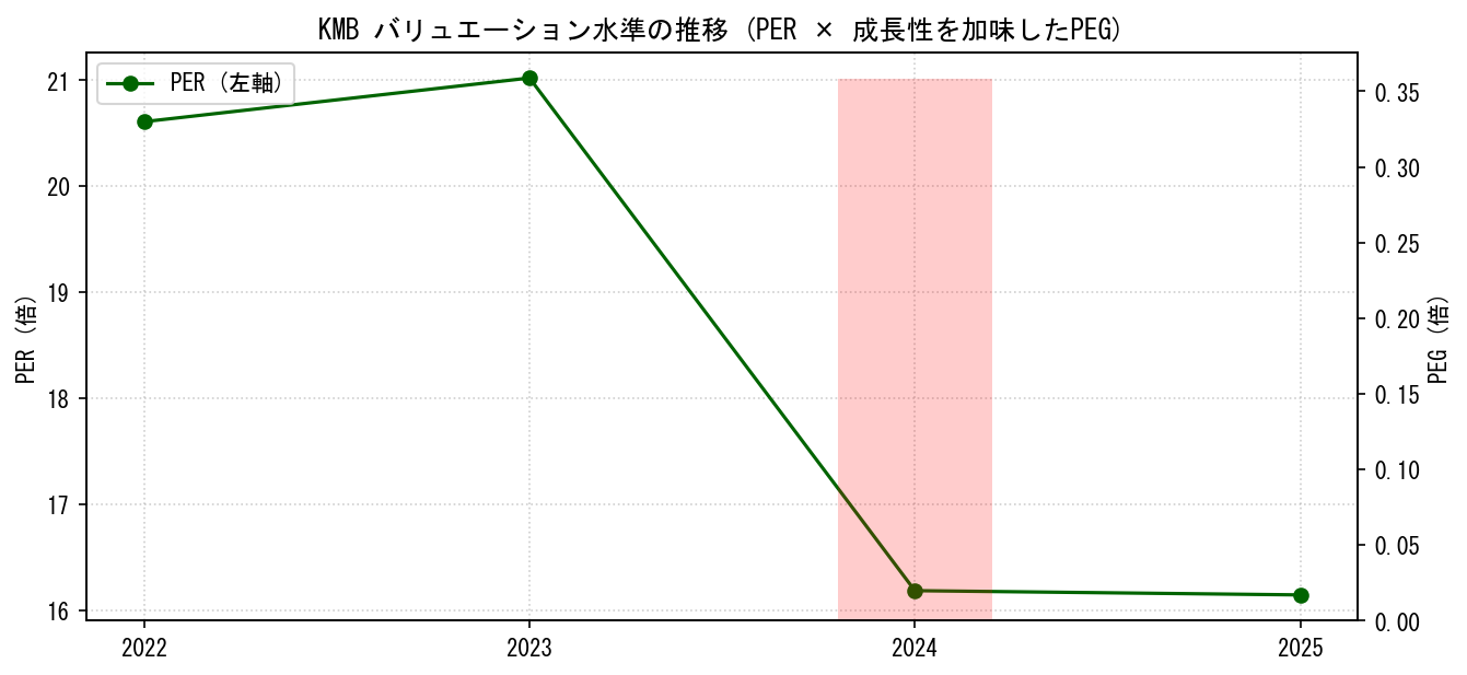 KMBのPERおよびPEGレシオのバリュエーション長期推移グラフ